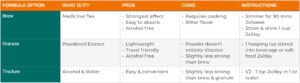 Explains pros, cons and features of brews, granules and tinctures.